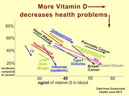 vitamin D decreases health problems