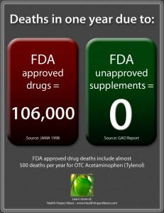 Yearly death rates from approved drugs versus supplements