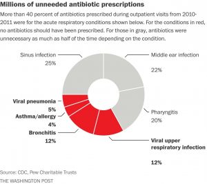 unnecessary antibiotics